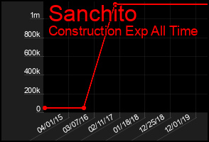 Total Graph of Sanchito