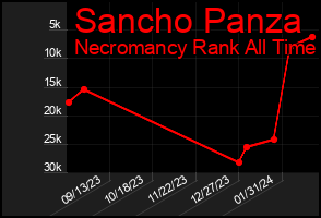 Total Graph of Sancho Panza