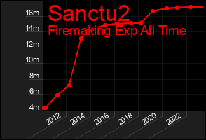 Total Graph of Sanctu2