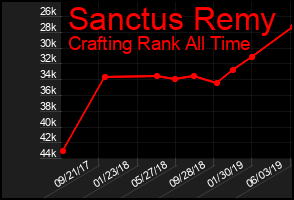Total Graph of Sanctus Remy