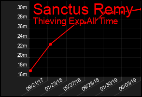 Total Graph of Sanctus Remy