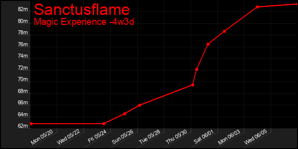 Last 31 Days Graph of Sanctusflame