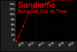 Total Graph of Sandiame
