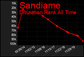 Total Graph of Sandiame