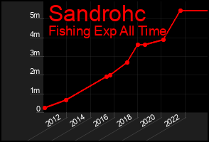 Total Graph of Sandrohc