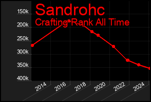 Total Graph of Sandrohc