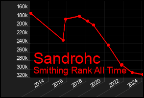 Total Graph of Sandrohc
