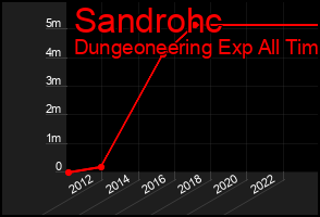 Total Graph of Sandrohc