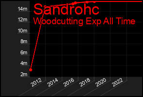 Total Graph of Sandrohc