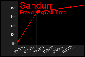 Total Graph of Sandurr