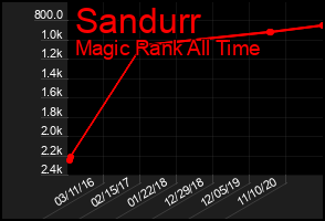 Total Graph of Sandurr