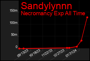 Total Graph of Sandylynnn