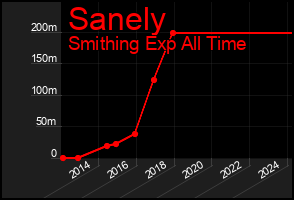 Total Graph of Sanely
