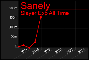 Total Graph of Sanely