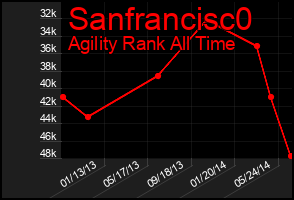 Total Graph of Sanfrancisc0