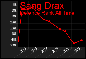 Total Graph of Sang Drax