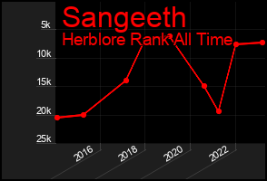 Total Graph of Sangeeth