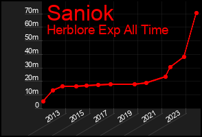 Total Graph of Saniok