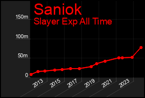 Total Graph of Saniok