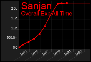 Total Graph of Sanjan