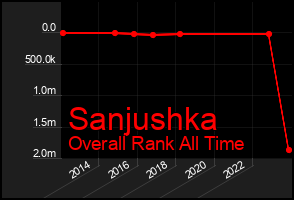 Total Graph of Sanjushka