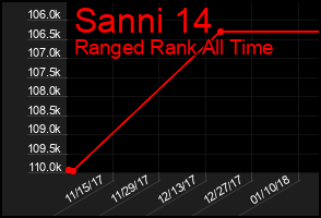 Total Graph of Sanni 14