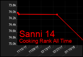 Total Graph of Sanni 14