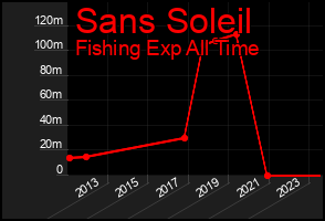 Total Graph of Sans Soleil