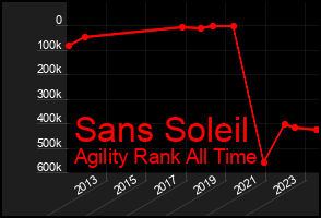 Total Graph of Sans Soleil