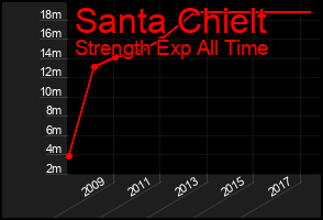 Total Graph of Santa Chielt