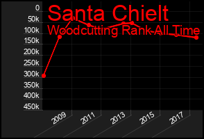Total Graph of Santa Chielt