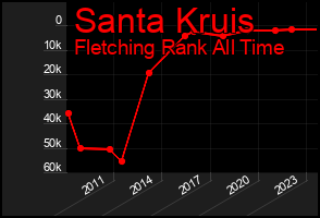 Total Graph of Santa Kruis