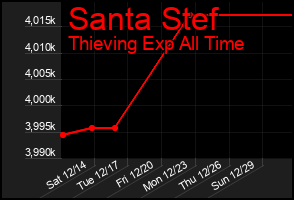 Total Graph of Santa Stef