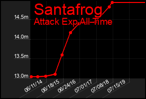 Total Graph of Santafrog