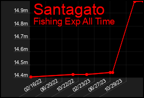 Total Graph of Santagato