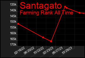 Total Graph of Santagato