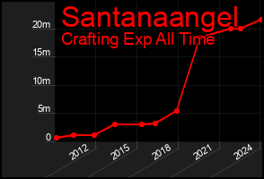 Total Graph of Santanaangel