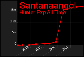 Total Graph of Santanaangel