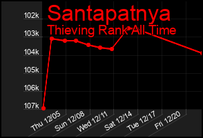 Total Graph of Santapatnya