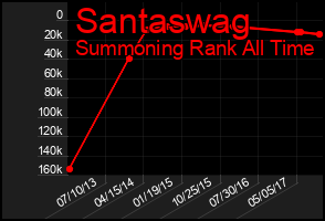 Total Graph of Santaswag