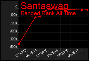 Total Graph of Santaswag