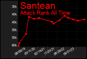 Total Graph of Santean