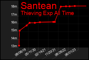 Total Graph of Santean