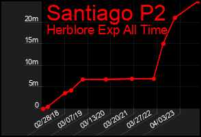 Total Graph of Santiago P2