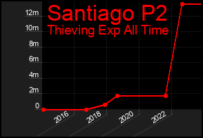 Total Graph of Santiago P2