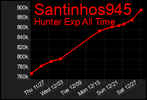 Total Graph of Santinhos945