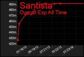 Total Graph of Santista
