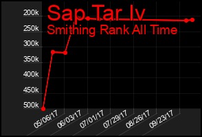 Total Graph of Sap Tar Iv