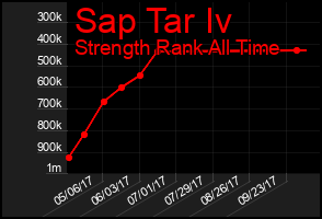 Total Graph of Sap Tar Iv