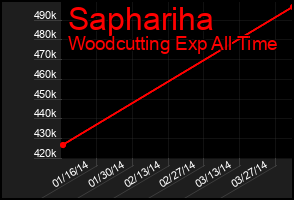 Total Graph of Saphariha